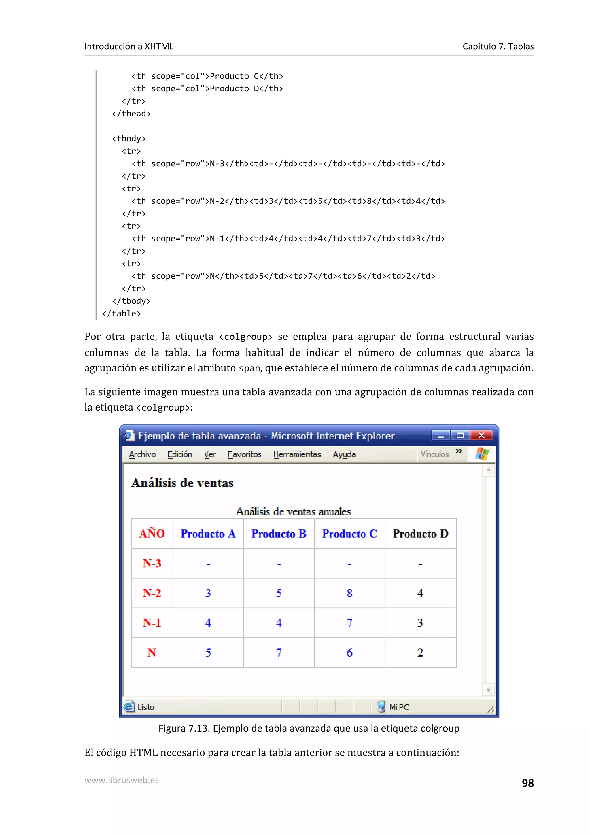 Introducción a XHTML                                                                  Capítulo 7. Tablas

          <th scope="col">Producto C</th>
          <th scope="col">Producto D</th>
        </tr>
      </thead>

     <tbody>
       <tr>
         <th scope="row">N-3</th><td>-</td><td>-</td><td>-</td><td>-</td>
       </tr>
       <tr>
         <th scope="row">N-2</th><td>3</td><td>5</td><td>8</td><td>4</td>
       </tr>
       <tr>
         <th scope="row">N-1</th><td>4</td><td>4</td><td>7</td><td>3</td>
       </tr>
       <tr>
         <th scope="row">N</th><td>5</td><td>7</td><td>6</td><td>2</td>
       </tr>
     </tbody>
   </table>

Por otra parte, la etiqueta <colgroup> se emplea para agrupar de forma estructural varias
columnas de la tabla. La forma habitual de indicar el número de columnas que abarca la
agrupación es utilizar el atributo span, que establece el número de columnas de cada agrupación.

La siguiente imagen muestra una tabla avanzada con una agrupación de columnas realizada con
la etiqueta <colgroup>:




                Figura 7.13. Ejemplo de tabla avanzada que usa la etiqueta colgroup

El código HTML necesario para crear la tabla anterior se muestra a continuación:

www.librosweb.es                                                                                    98
 