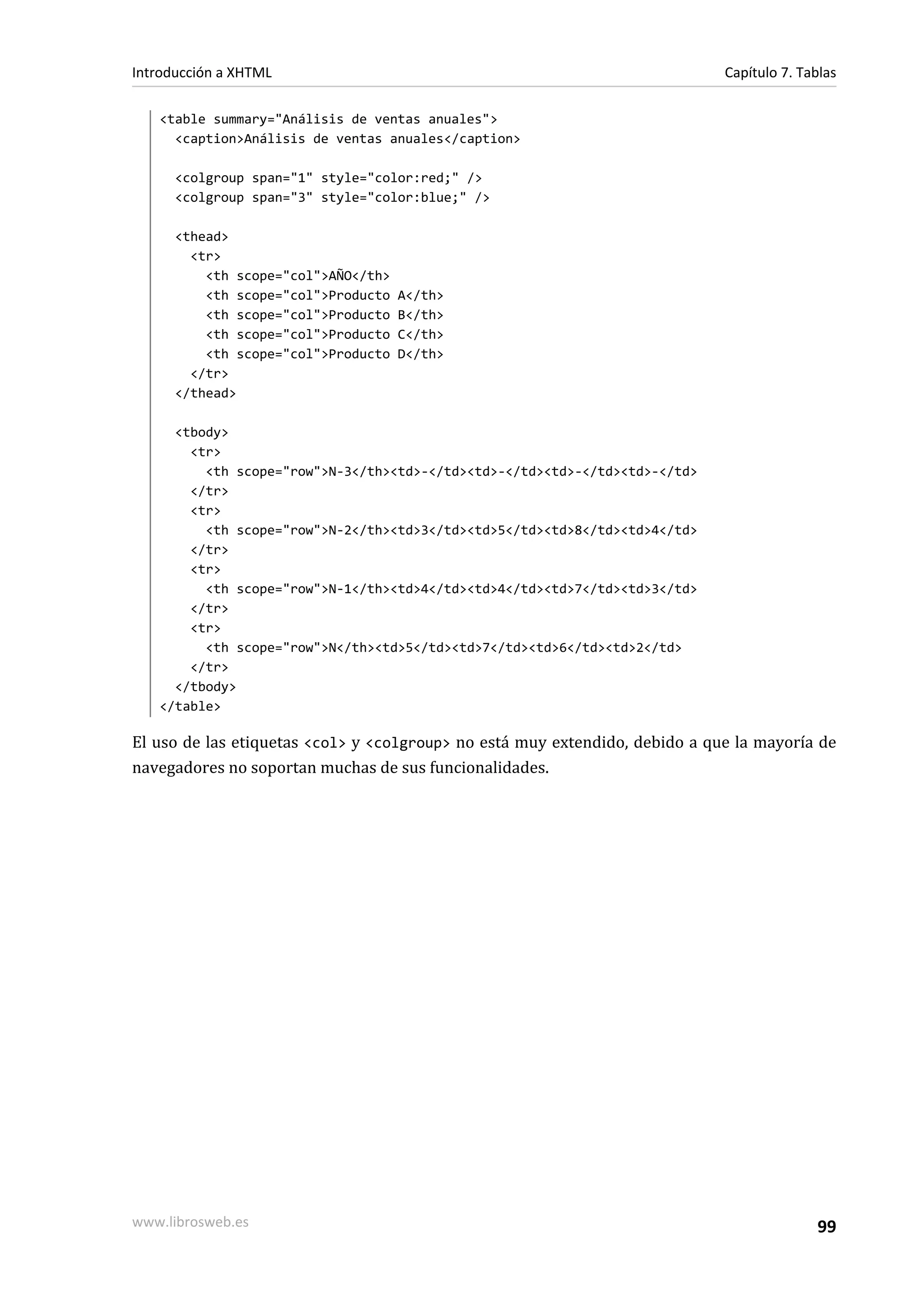 Introducción a XHTML                                                         Capítulo 7. Tablas

   <table summary="Análisis de ventas anuales">
     <caption>Análisis de ventas anuales</caption>

      <colgroup span="1" style="color:red;" />
      <colgroup span="3" style="color:blue;" />

      <thead>
        <tr>
          <th scope="col">AÑO</th>
          <th scope="col">Producto   A</th>
          <th scope="col">Producto   B</th>
          <th scope="col">Producto   C</th>
          <th scope="col">Producto   D</th>
        </tr>
      </thead>

     <tbody>
       <tr>
         <th scope="row">N-3</th><td>-</td><td>-</td><td>-</td><td>-</td>
       </tr>
       <tr>
         <th scope="row">N-2</th><td>3</td><td>5</td><td>8</td><td>4</td>
       </tr>
       <tr>
         <th scope="row">N-1</th><td>4</td><td>4</td><td>7</td><td>3</td>
       </tr>
       <tr>
         <th scope="row">N</th><td>5</td><td>7</td><td>6</td><td>2</td>
       </tr>
     </tbody>
   </table>

El uso de las etiquetas <col> y <colgroup> no está muy extendido, debido a que la mayoría de
navegadores no soportan muchas de sus funcionalidades.




www.librosweb.es                                                                           99
 