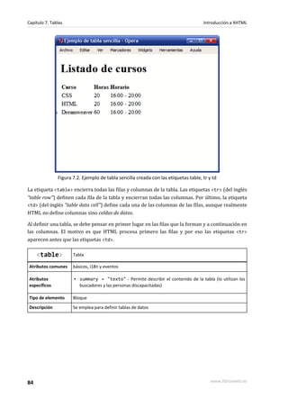 Capítulo 7. Tablas                                                                   Introducción a XHTML




               Figura 7.2. Ejemplo de tabla sencilla creada con las etiquetas table, tr y td

La etiqueta <table> encierra todas las filas y columnas de la tabla. Las etiquetas <tr> (del inglés
"table row") definen cada fila de la tabla y encierran todas las columnas. Por último, la etiqueta
<td> (del inglés "table data cell") define cada una de las columnas de las filas, aunque realmente
HTML no define columnas sino celdas de datos.

Al definir una tabla, se debe pensar en primer lugar en las filas que la forman y a continuación en
las columnas. El motivo es que HTML procesa primero las filas y por eso las etiquetas <tr>
aparecen antes que las etiquetas <td>.

     <table>          Tabla

Atributos comunes     básicos, i18n y eventos

Atributos             ▪ summary = "texto" - Permite describir el contenido de la tabla (lo utilizan los
específicos             buscadores y las personas discapacitadas)

Tipo de elemento      Bloque
Descripción           Se emplea para definir tablas de datos




84                                                                                       www.librosweb.es
 