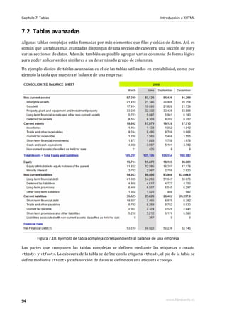Capítulo 7. Tablas                                                             Introducción a XHTML


7.2. Tablas avanzadas
Algunas tablas complejas están formadas por más elementos que filas y celdas de datos. Así, es
común que las tablas más avanzadas dispongan de una sección de cabecera, una sección de pie y
varias secciones de datos. Además, también es posible agrupar varias columnas de forma lógica
para poder aplicar estilos similares a un determinado grupo de columnas.

Un ejemplo clásico de tablas avanzadas es el de las tablas utilizadas en contabilidad, como por
ejemplo la tabla que muestra el balance de una empresa:




          Figura 7.10. Ejemplo de tabla compleja correspondiente al balance de una empresa

Las partes que componen las tablas complejas se definen mediante las etiquetas <thead>,
<tbody> y <tfoot>. La cabecera de la tabla se define con la etiqueta <thead>, el pie de la tabla se
define mediante <tfoot> y cada sección de datos se define con una etiqueta <tbody>.




94                                                                                www.librosweb.es
 