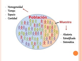 - Homogeneidad
- Tiempo
- Espacio
- Cantidad
- Aleatoria
- Estratificada
- Sistemática