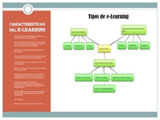 Tipos de e-Learning
 Caracteristicas
 del e-Learning
1.    Permite que los estudiantes vayan a su
      propio ritmo de aprendizaje

2.    Es una formación basada en el concepto
      de formación en el momento en que se
      necesita (just in time training)

3.    Permite la combinación de diferentes
      materiales

4.    Con una sola aplicación puede atenderse
      a un mayor numero de estudiantes.

5.    El conocimiento es un proceso activo de
      construcción

6.    Tiende a reducir el tiempo de formación
      de las personas

7.    Tiendo a ser interactivo, tanto entre los
      participantes en el proceso (profesor y
      estudiantes) como con los contenidos

8.    Tiende a realizarse de forma
      individual, sin que ello signifique la
      renuncia a la realización de propuestas
      colaborativas

9.    Puede utilizarse en el lugar de trabajo y
      en el tiempo disponible por parte del
      estudiante.

10.   Es Flexible.

11.   Tenemos poca experiencia en su uso.
 