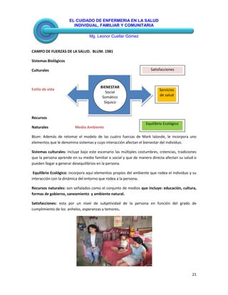 EL CUIDADO DE ENFERMERIA EN LA SALUD
INDIVIDUAL, FAMILIAR Y COMUNITARIA
Mg. Leonor Cuellar Gómez
21
CAMPO DE FUERZAS DE LA SALUD. BLUM. 1981
Sistemas Biológicos
Culturales
Estilo de vida
Recursos
Naturales Medio Ambiente
Blum: Además de retomar el modelo de las cuatro fuerzas de Mark lalonde, le incorpora uno
elementos que le denomina sistemas y cuyo interacción afectan el bienestar del individuo.
Sistemas culturales: incluye bajo este escenario las múltiples costumbres, creencias, tradiciones
que la persona aprende en su medio familiar o social y que de manera directa afectan su salud o
pueden llegar a generar desequilibrios en la persona.
Equilibrio Ecológico: incorpora aquí elementos propios del ambiente que rodea el individuo y su
interacción con la dinámica del entorno que rodea a la persona.
Recursos naturales: son señalados como el conjunto de medios que incluye: educación, cultura,
formas de gobierno, saneamiento y ambiente natural.
Satisfacciones: esta por un nivel de subjetividad de la persona en función del grado de
cumplimiento de los anhelos, esperanzas y temores.
BIENESTAR
Social
Somático
Síquico
Satisfacciones
Humanas
Equilibrio Ecológico
Servicios
de salud
 