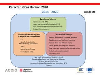 Societal Challenges
 Health, demographic change & wellbeing
 Food security and bio-based economy
 Secure, clean and efficient energy
 Smart, green and integrated transport
 Raw materials, resource effic., climate action
 Inclusive, innovative societies
 Secure societies
Industrial Leadership and
Competitive Frameworks
 ICT
 NanoTech, Materials,
Manufacturing and Biotech
 Space
 Access to risk finance
 Innovation in SMEs
Excellence Science
 Frontier research (ERC)
 Future and Emerging Technologies (FET)
 Skills and career development (Marie Curie)
 Research infrastructures
2014 - 2020 78.600 M€
Características Horizon 2020
Fast Track to Innovation Pilot (2015-2016)
Spreading Excellence and Widening Participation
Science with and for Society
European Institute of Innovation and Technology (EIT)
Euratom
 