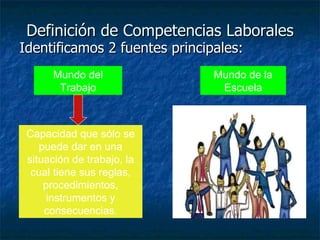 Definición de Competencias Laborales Identificamos 2 fuentes principales: Mundo del Trabajo Mundo de la Escuela Capacidad que sólo se puede dar en una situación de trabajo, la cual tiene sus reglas, procedimientos, instrumentos y consecuencias. 