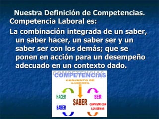 Nuestra Definición de Competencias. Competencia Laboral es: La combinación integrada de un saber, un saber hacer, un saber ser y un saber ser con los demás; que se ponen en acción para un desempeño adecuado en un contexto dado. 