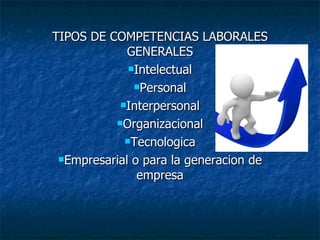 TIPOS DE COMPETENCIAS LABORALES GENERALES Intelectual Personal Interpersonal Organizacional Tecnologica Empresarial o para la generacion de empresa 