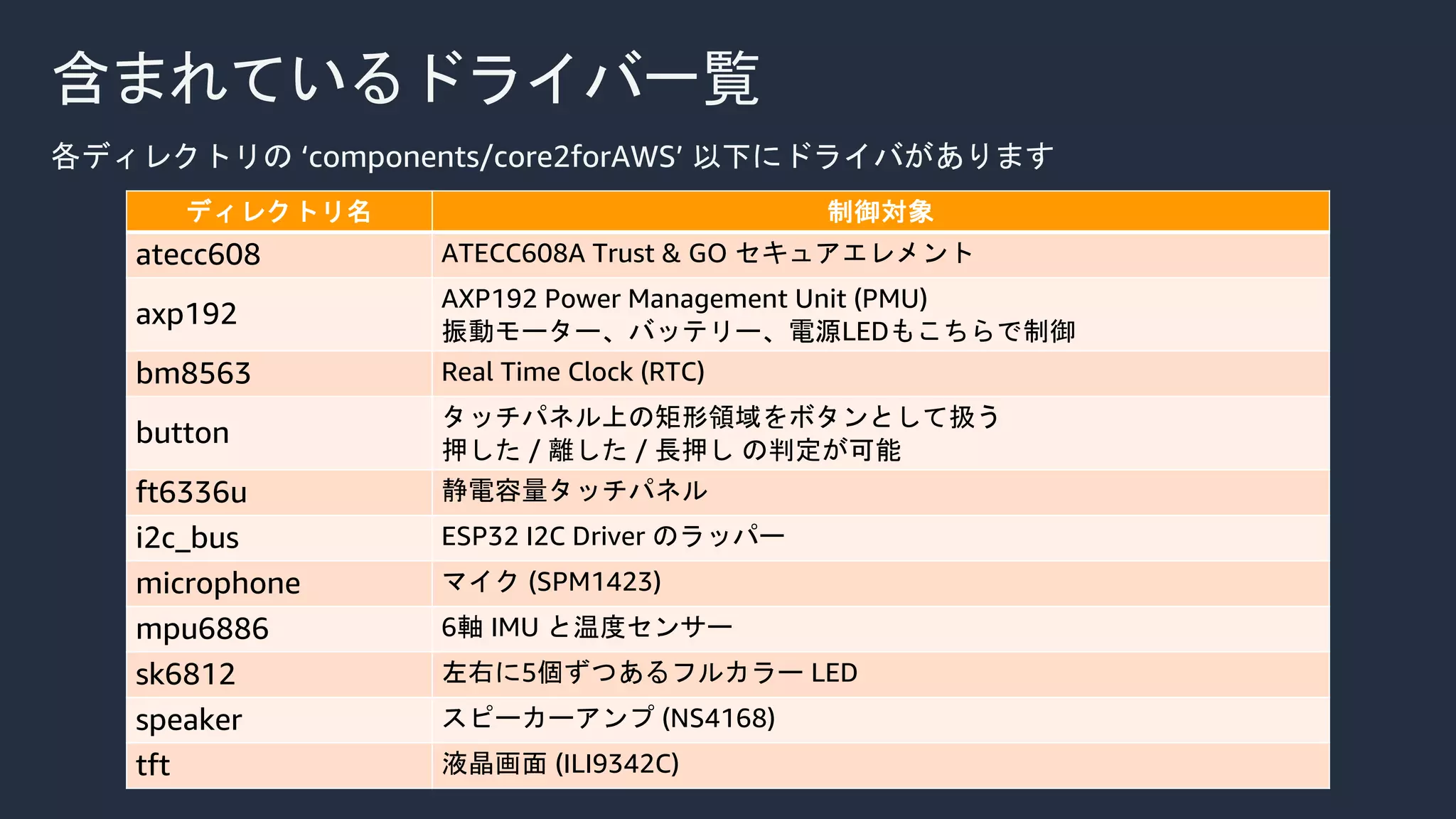 含まれているドライバ一覧
各ディレクトリの ‘components/core2forAWS’ 以下にドライバがあります
ディレクトリ名 制御対象
atecc608 ATECC608A Trust & GO セキュアエレメント
axp192
AXP192 Power Management Unit (PMU)
振動モーター、バッテリー、電源LEDもこちらで制御
bm8563 Real Time Clock (RTC)
button
タッチパネル上の矩形領域をボタンとして扱う
押した / 離した / 長押し の判定が可能
ft6336u 静電容量タッチパネル
i2c_bus ESP32 I2C Driver のラッパー
microphone マイク (SPM1423)
mpu6886 6軸 IMU と温度センサー
sk6812 左右に5個ずつあるフルカラー LED
speaker スピーカーアンプ (NS4168)
tft 液晶画面 (ILI9342C)
 