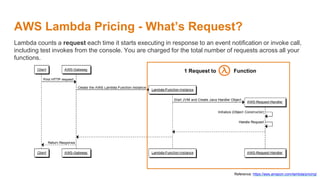 AWS Lambda Pricing - What’s Request?
Lambda counts a request each time it starts executing in response to an event notific...