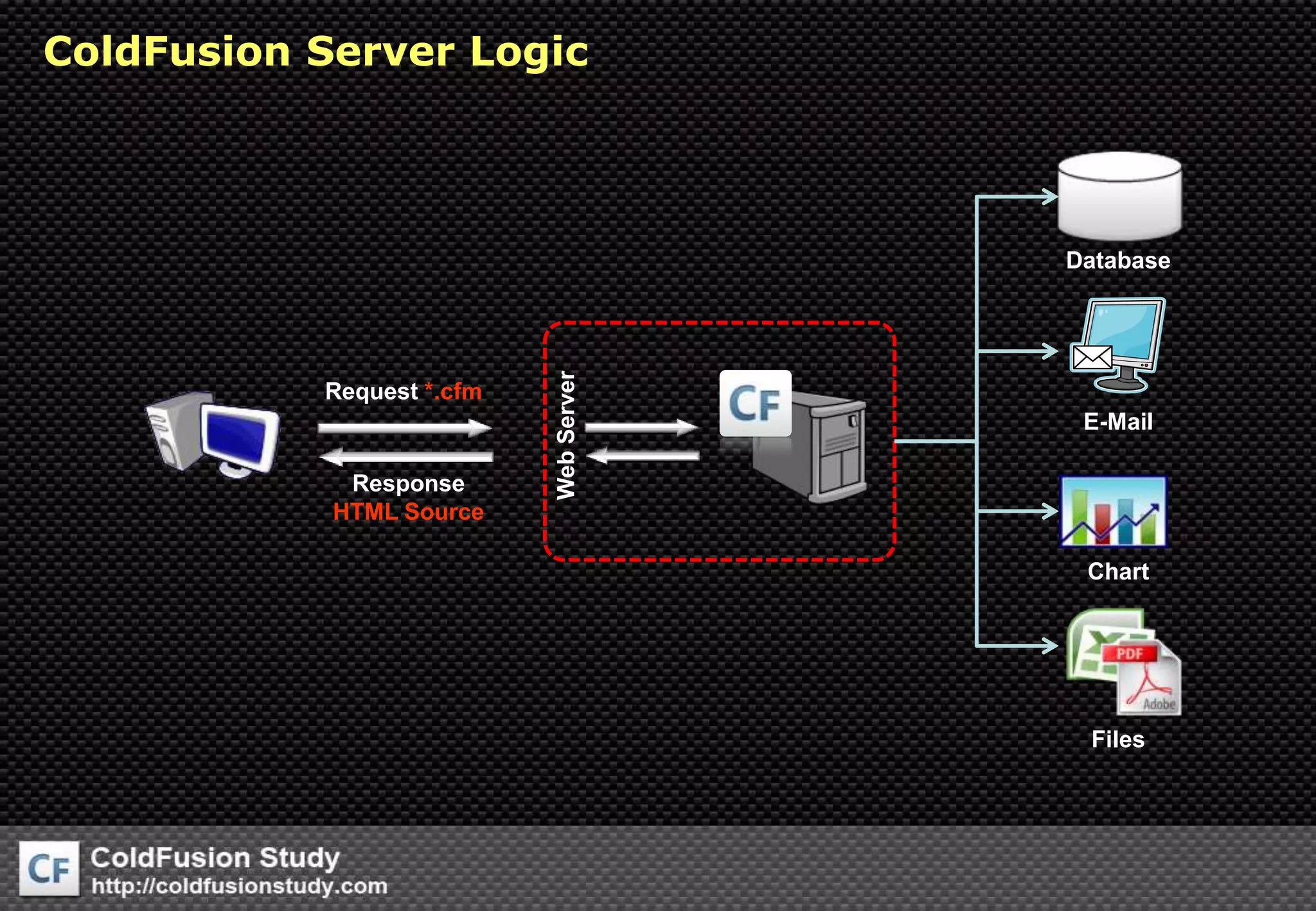 ColdFusion Server LogicDatabaseRequest *.cfmE-MailWeb ServerResponse HTML SourceChartFiles