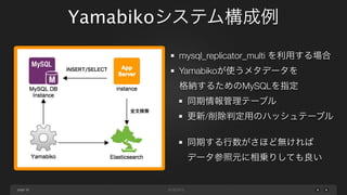page
Yamabikoシステム構成例
39
mysql_replicator_multi を利用する場合
Yamabikoが使うメタデータを
格納するためのMySQLを指定
同期情報管理テーブル
更新/削除判定用のハッシュテーブル
同期する行数がさほど無ければ
データ参照元に相乗りしても良い
INSERT/SELECT
全文検索
 