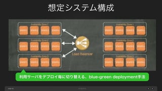 page
想定システム構成
48
利用サーバをデプロイ毎に切り替える、blue-green deployment手法
 