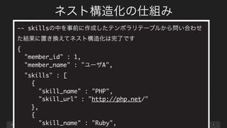 page
ネスト構造化の仕組み
52
"member_name" : "ユーザA",
"skills" : [
{
"skill_name" : "PHP",
"skill_url" : "http://php.net/"
},
{
"skill_name" : "Ruby",
"skill_url" : "https://www.ruby-lang.org/"
}
]
}
}
 