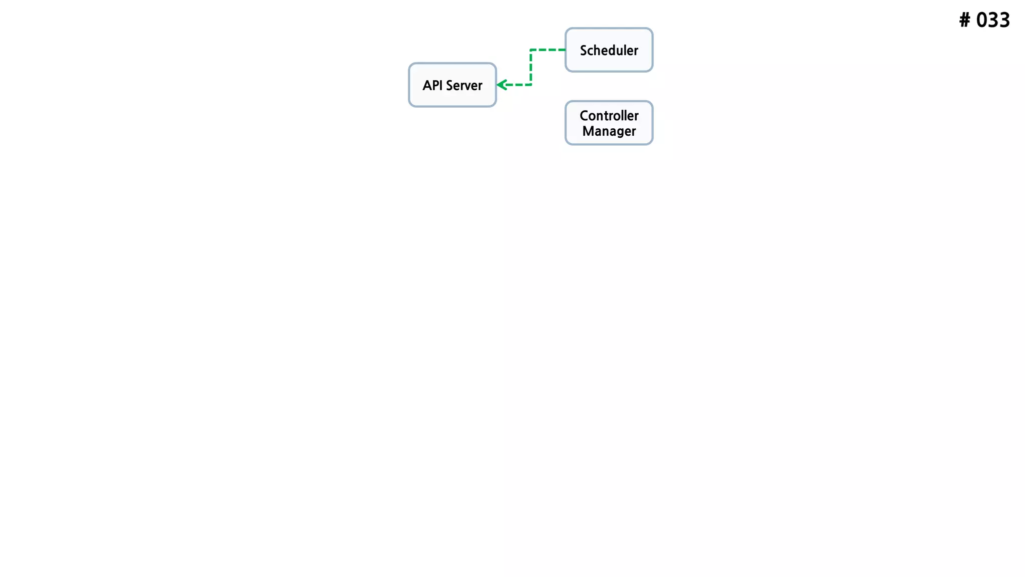 # 033
API Server
Scheduler
Controller
Manager
 