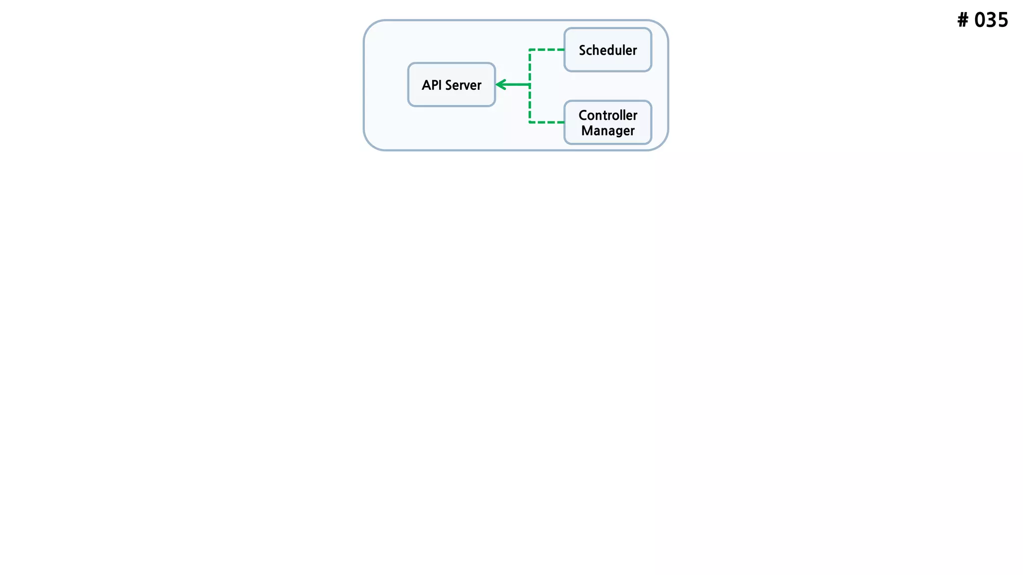 # 035
API Server
Scheduler
Controller
Manager
 