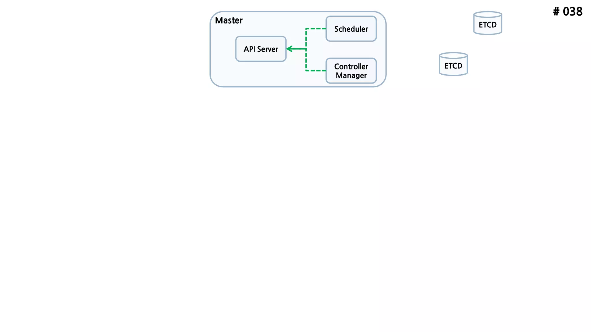 # 038
ETCD
API Server
Scheduler
Controller
Manager
ETCD
Master
 