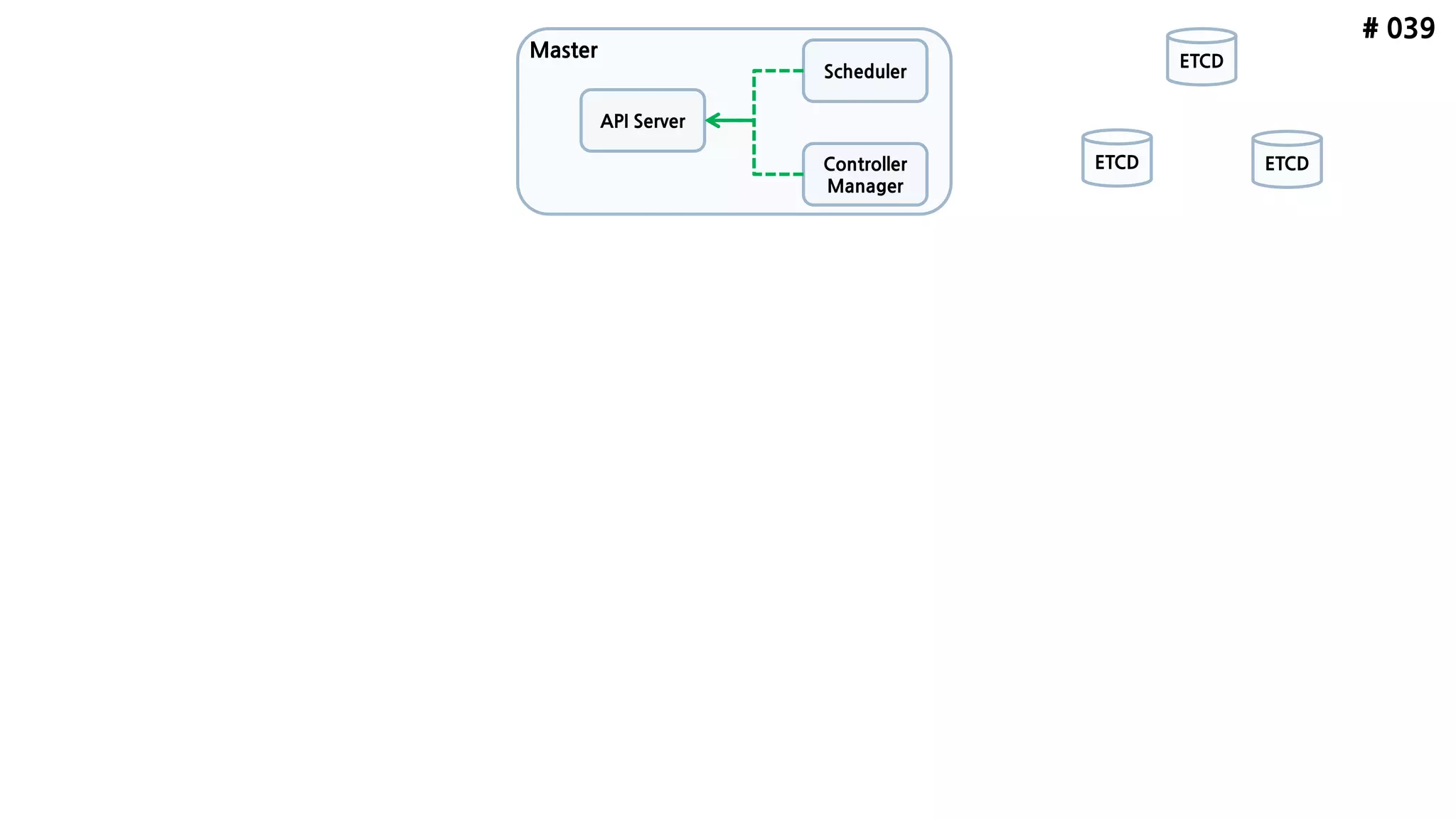 # 039
ETCD
API Server
Scheduler
Controller
Manager
ETCD ETCD
Master
 