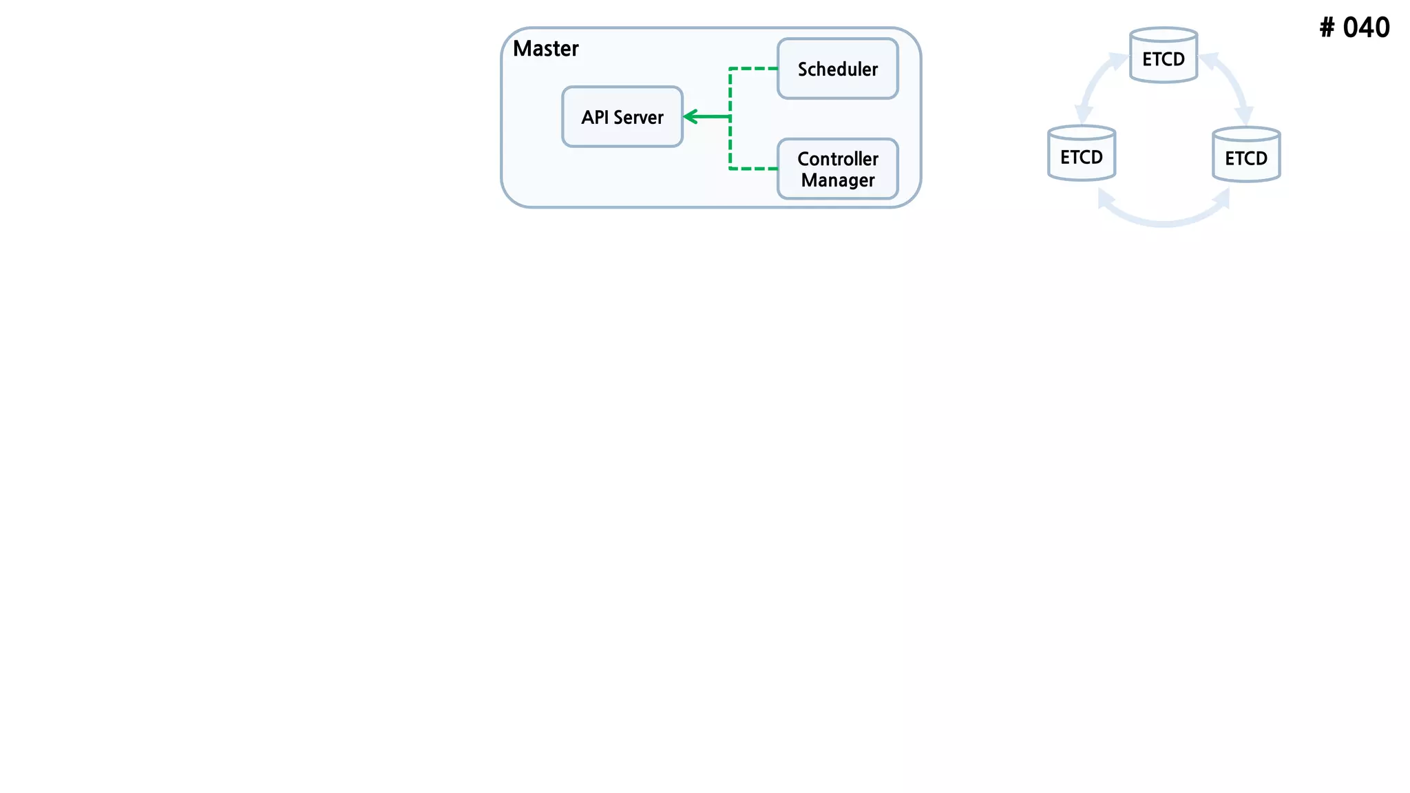 # 040
ETCD
API Server
Scheduler
Controller
Manager
ETCD ETCD
Master
 