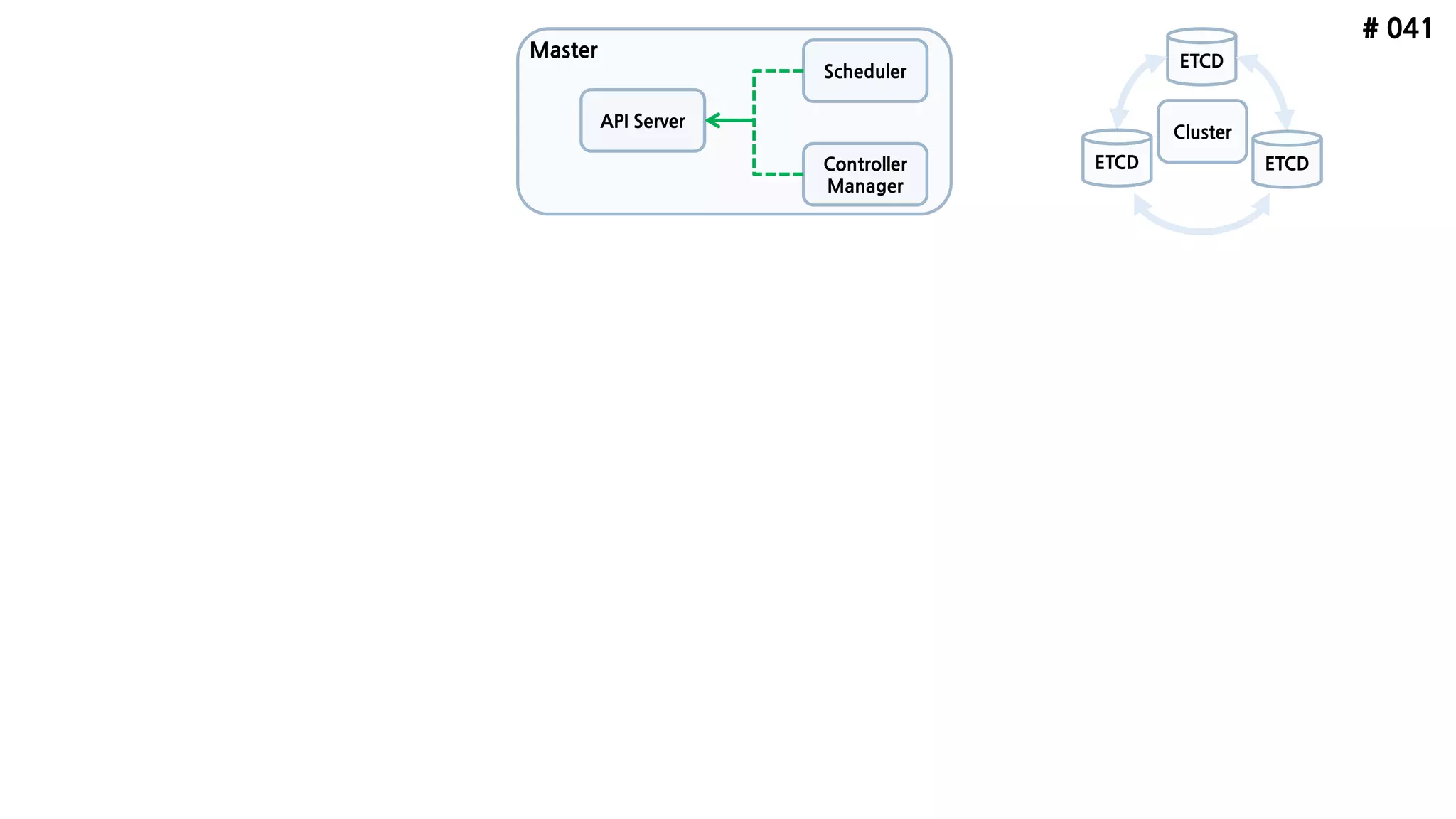 # 041
ETCD
API Server
Scheduler
Controller
Manager
ETCD ETCD
Cluster
Master
 