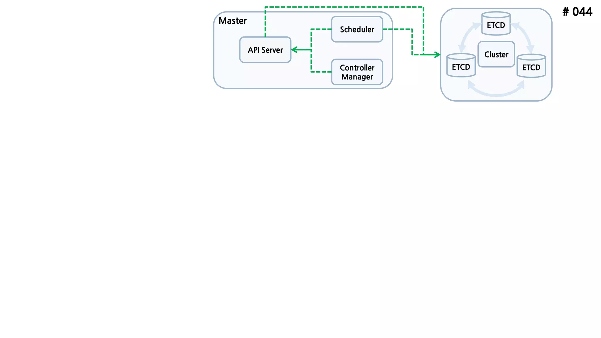 # 044
ETCD
API Server
Scheduler
Controller
Manager
ETCD ETCD
Cluster
Master
 