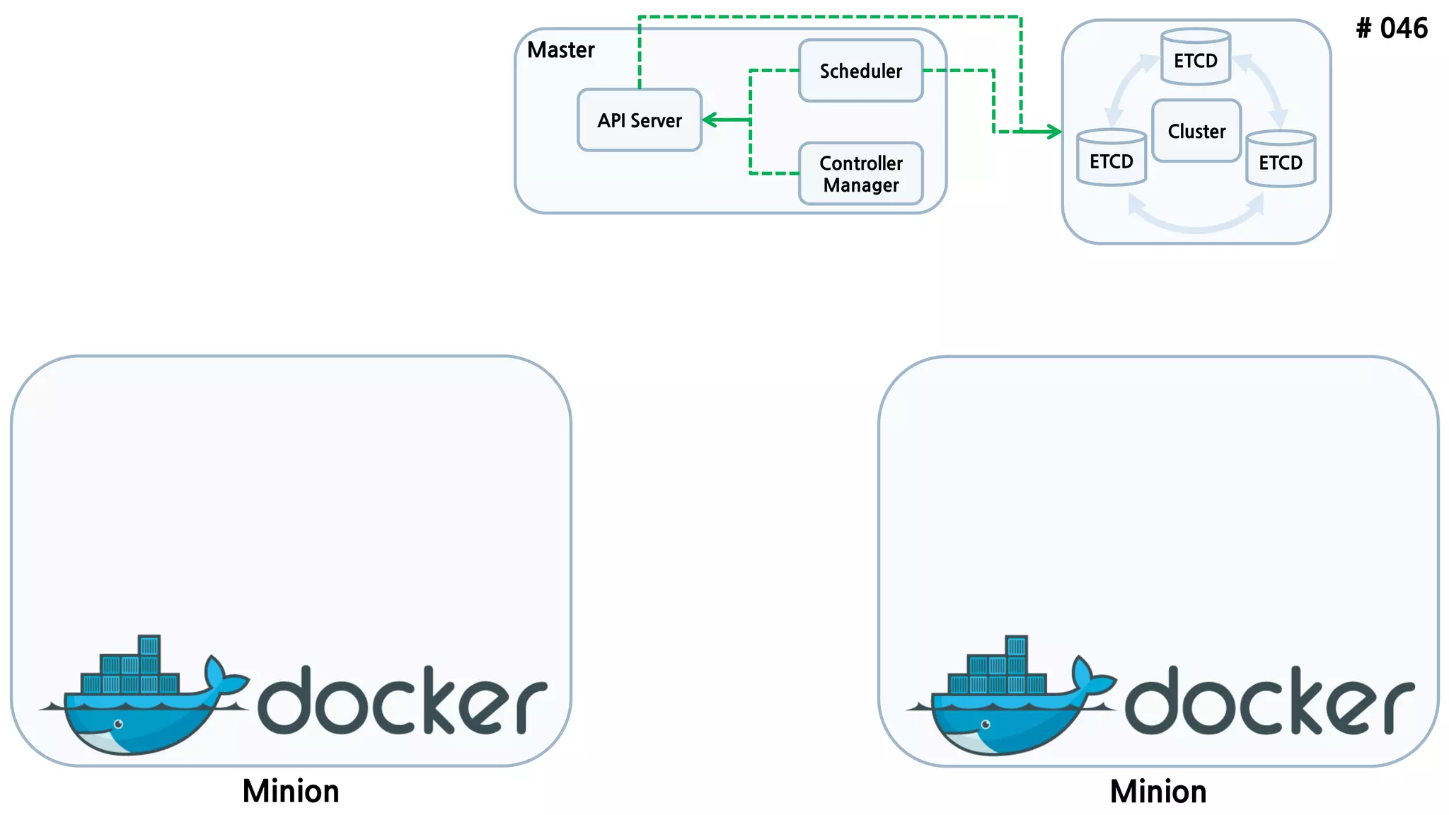 # 046
ETCD
API Server
Scheduler
Controller
Manager
Minion
ETCD ETCD
Minion
Cluster
Master
 