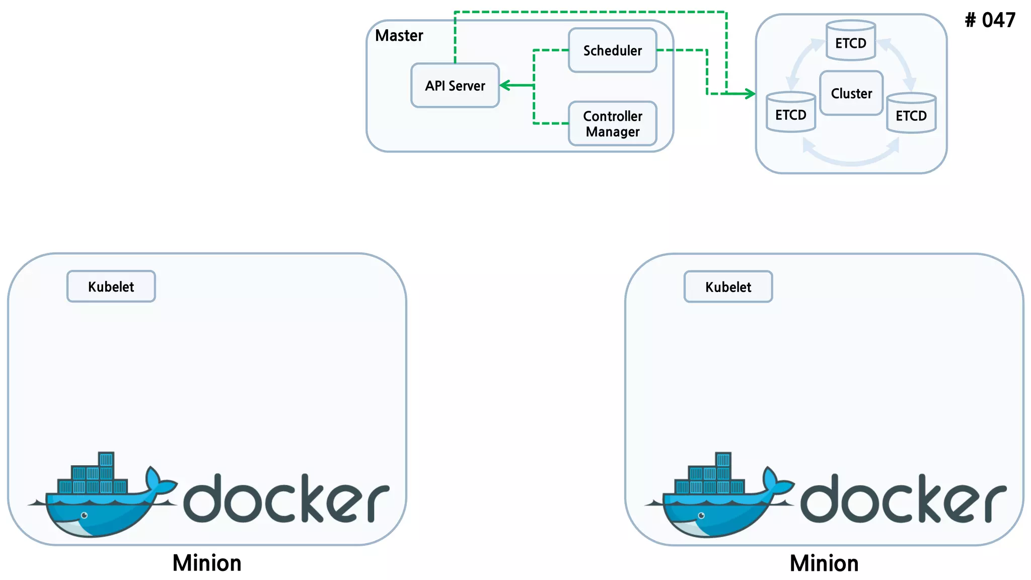 # 047
ETCD
API Server
Scheduler
Controller
Manager
Minion
Kubelet
ETCD ETCD
Minion
Kubelet
Cluster
Master
 