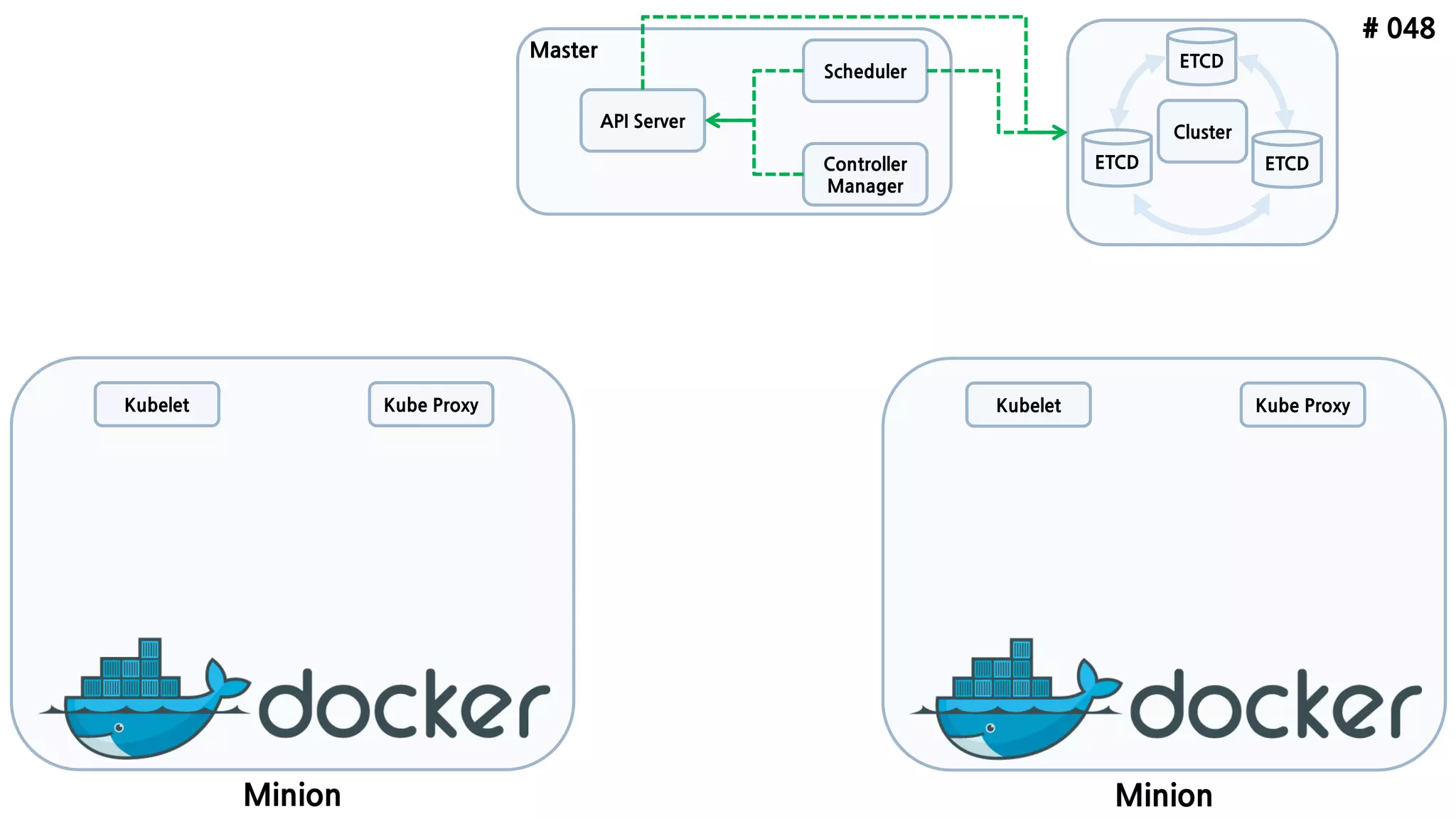 # 048
ETCD
API Server
Scheduler
Controller
Manager
Minion
Kubelet
ETCD ETCD
Minion
Kubelet
Cluster
Master
Kube Proxy Kube Proxy
 