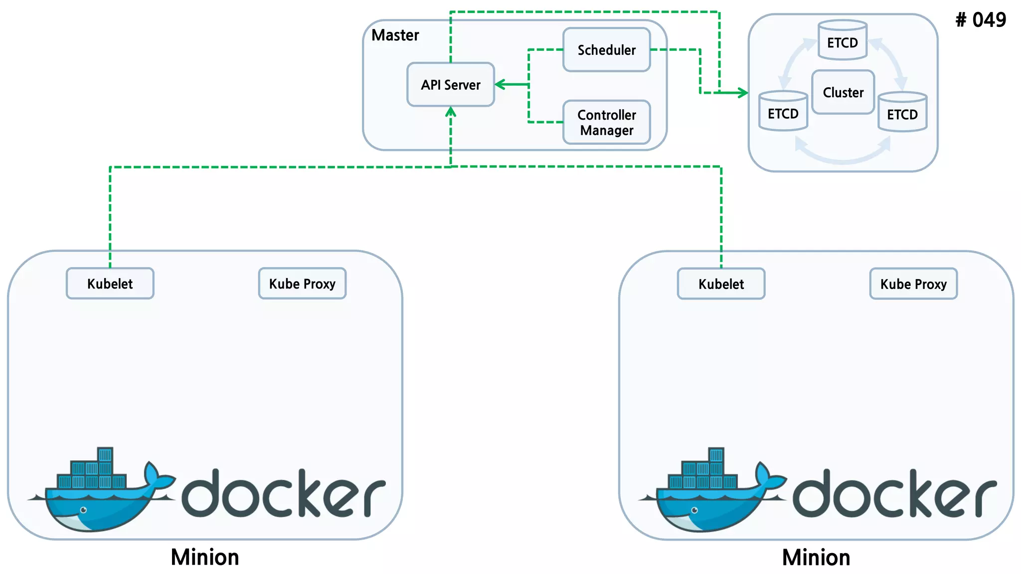 # 049
ETCD
API Server
Scheduler
Controller
Manager
Minion
Kubelet
ETCD ETCD
Minion
Kubelet
Cluster
Master
Kube Proxy Kube Proxy
 