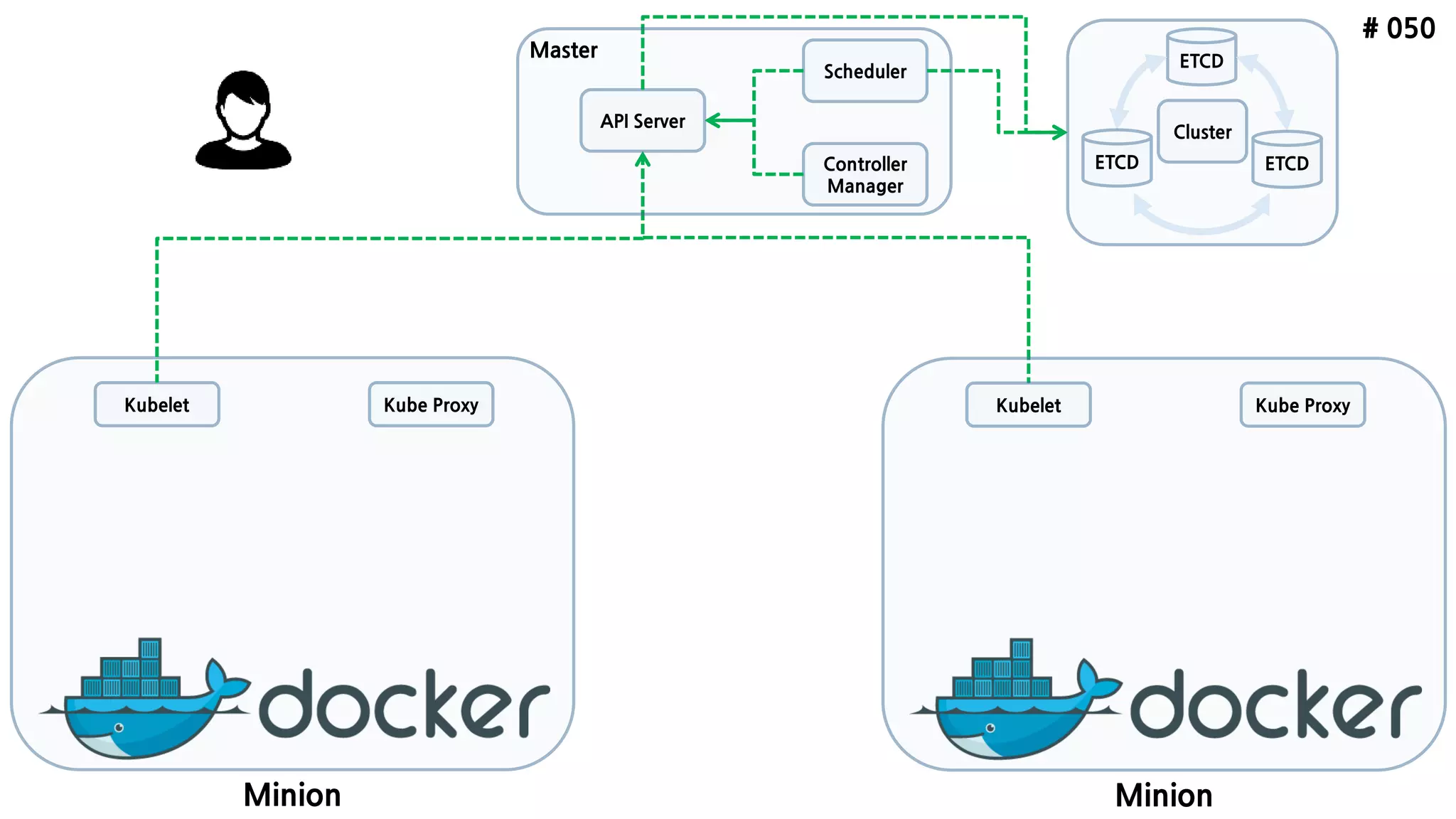 # 050
ETCD
API Server
Scheduler
Controller
Manager
Minion
Kubelet Kube Proxy
ETCD ETCD
Minion
Kubelet Kube Proxy
Cluster
Master
 