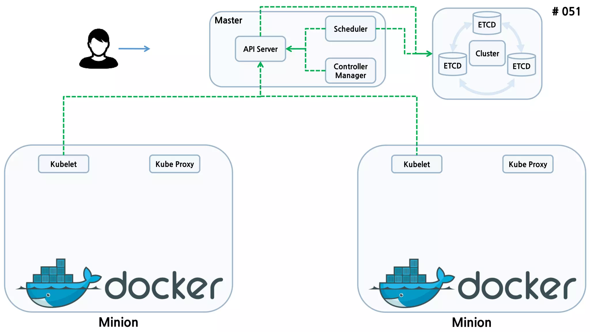 # 051
ETCD
API Server
Scheduler
Controller
Manager
Minion
Kubelet Kube Proxy
ETCD ETCD
Minion
Kubelet Kube Proxy
Cluster
Master
 