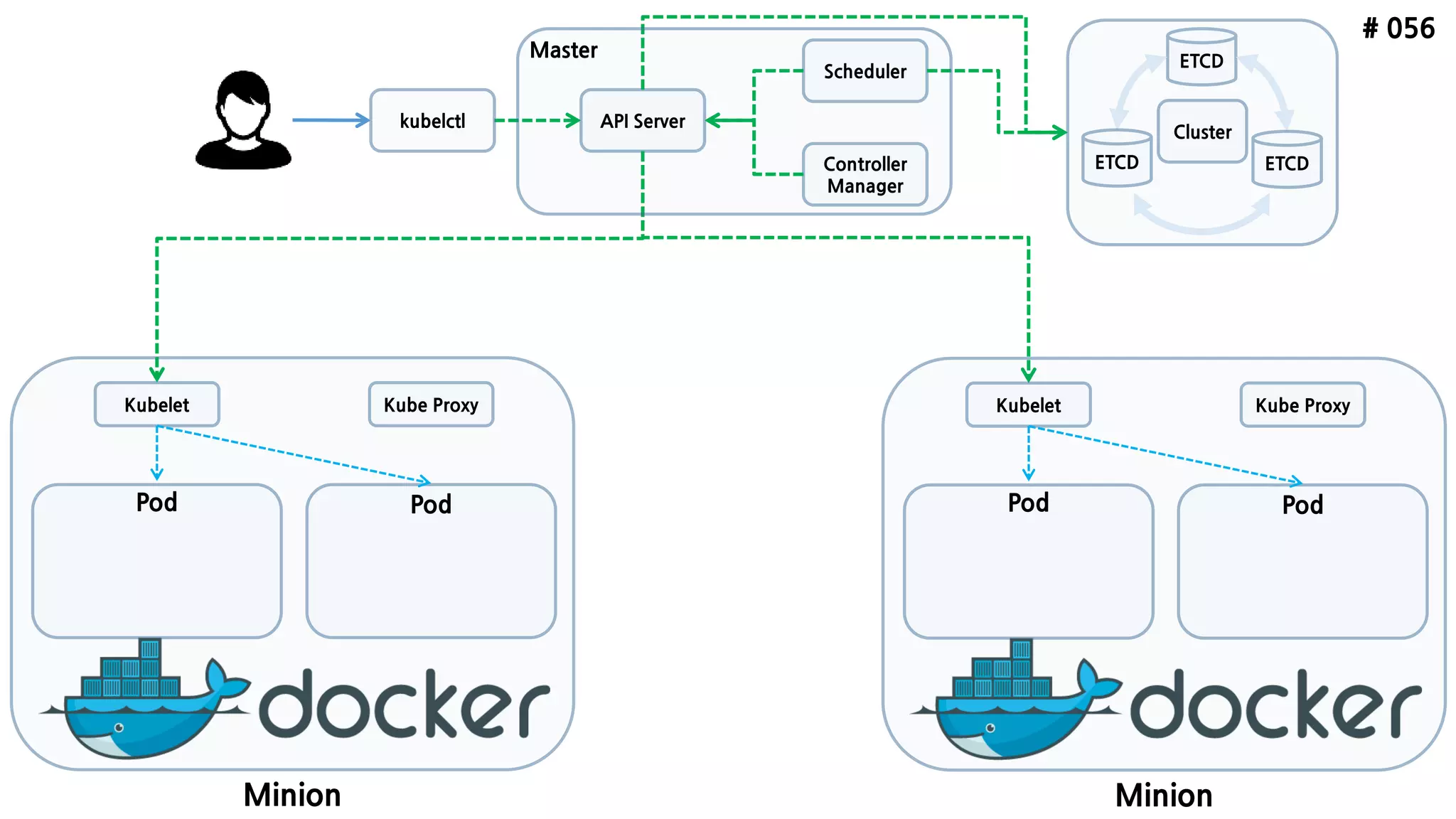 # 056
ETCD
API Server
Scheduler
Controller
Manager
kubelctl
Minion
Pod Pod
Kubelet Kube Proxy
ETCD ETCD
Minion
Pod Pod
Kubelet Kube Proxy
Cluster
Master
 