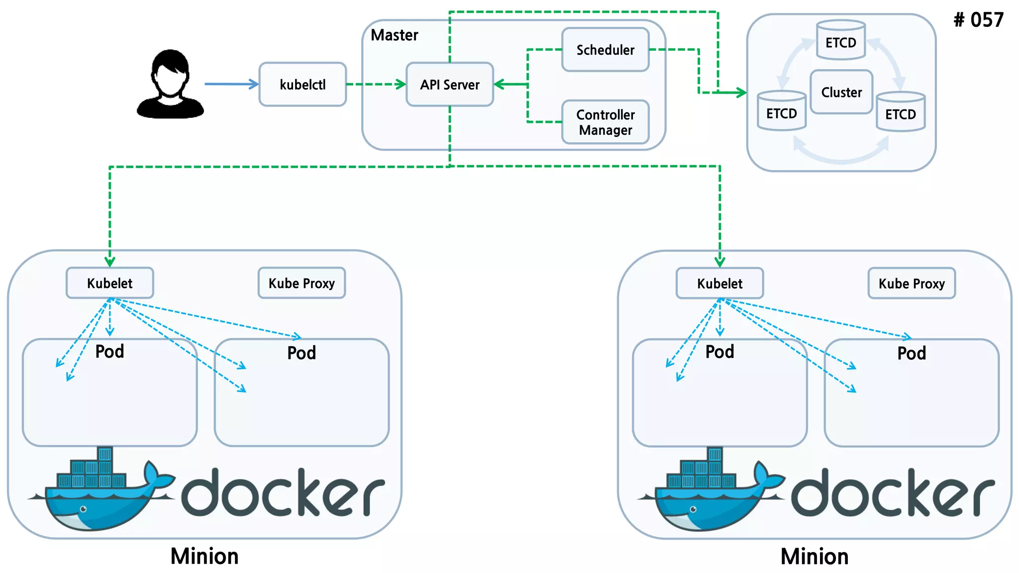 # 057
ETCD
API Server
Scheduler
Controller
Manager
kubelctl
Minion
Pod Pod
Kubelet Kube Proxy
ETCD ETCD
Minion
Pod Pod
Kubelet Kube Proxy
Cluster
Master
 