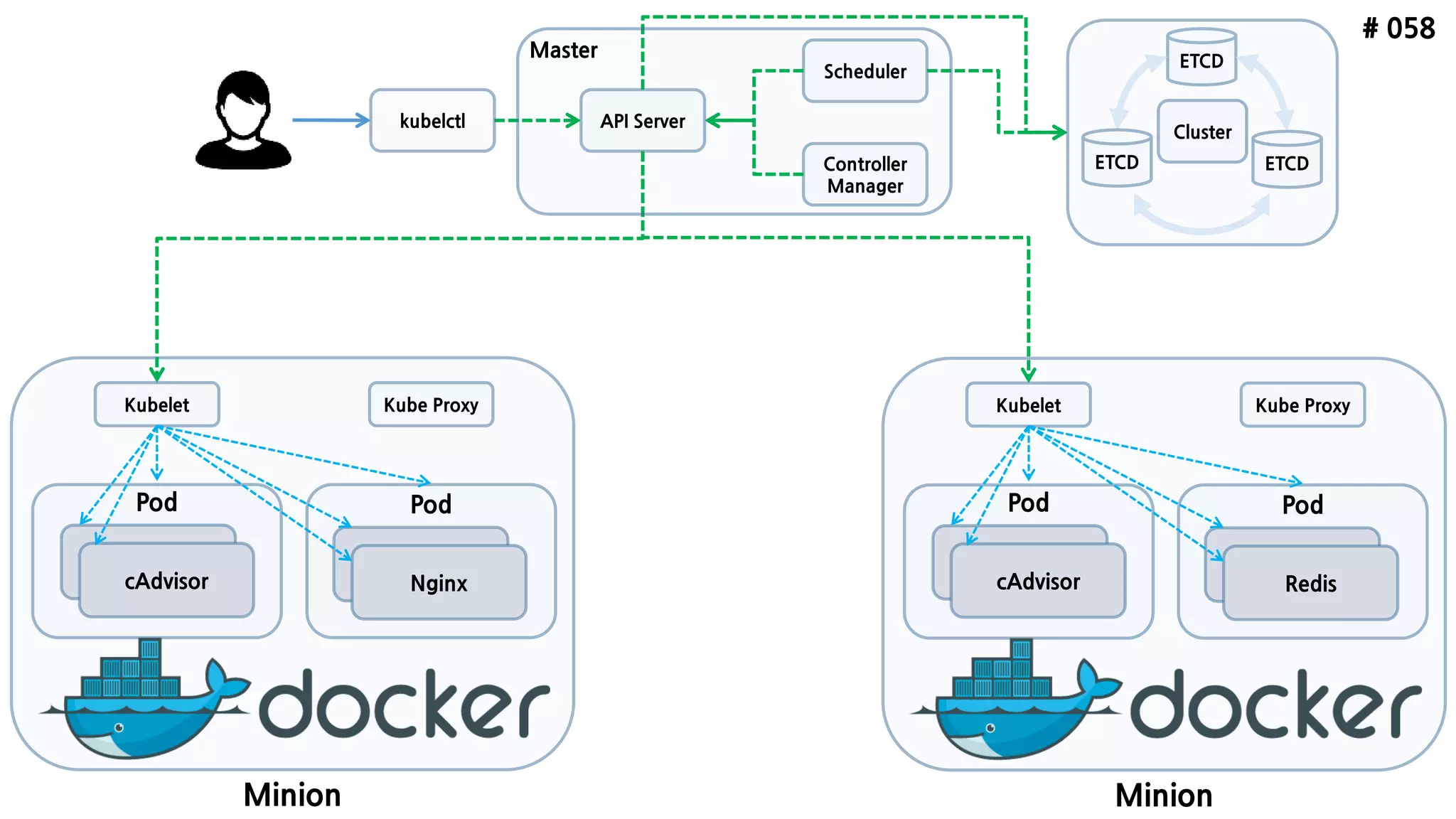 # 058
ETCD
API Server
Scheduler
Controller
Manager
kubelctl
Minion
Pod
cAdvisor
Pod
Nginx
Kubelet Kube Proxy
ETCD ETCD
Minion
Pod
cAdvisor
Pod
Redis
Kubelet Kube Proxy
Cluster
Master
 