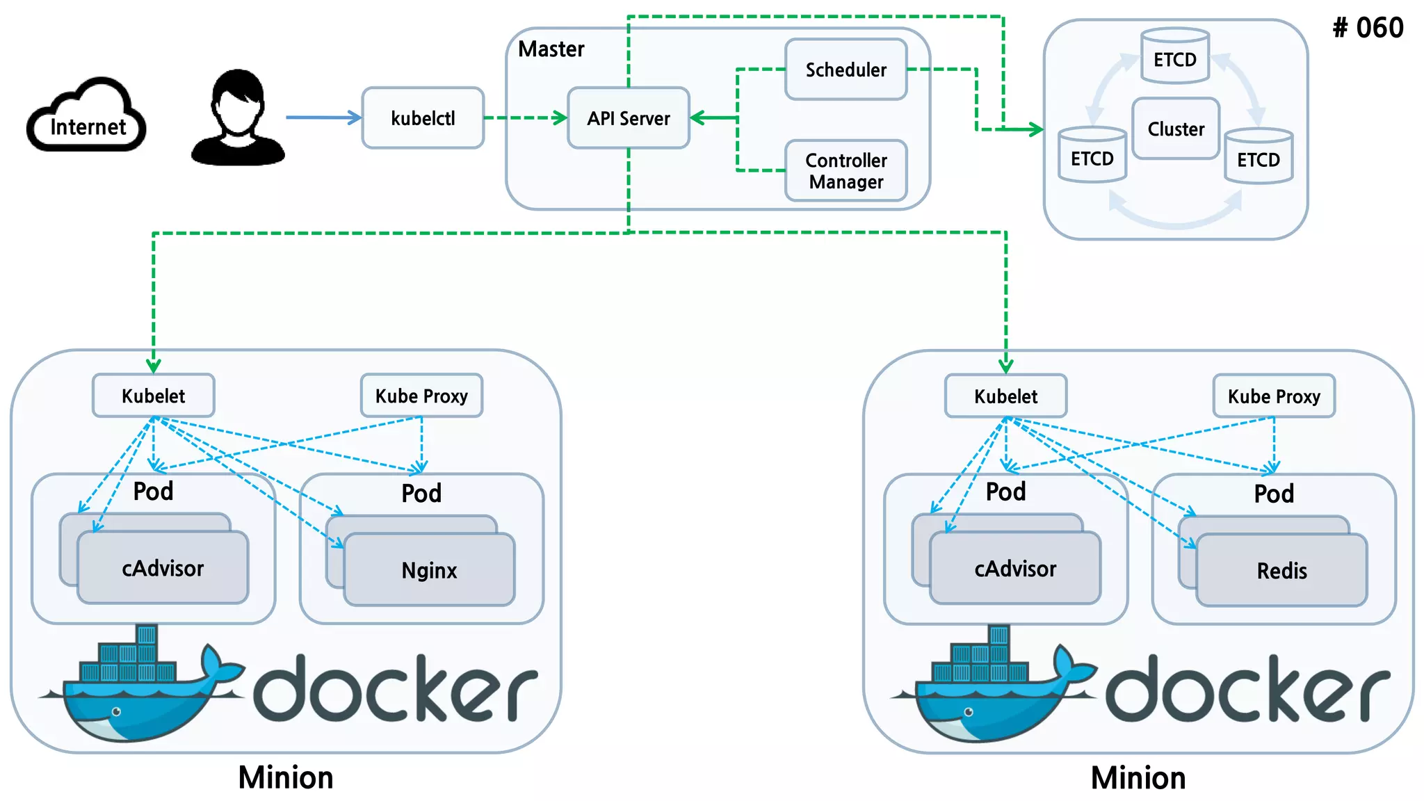 # 060
ETCD
API Server
Scheduler
Controller
Manager
kubelctl
Minion
Pod
cAdvisor
Pod
Nginx
Kubelet Kube Proxy
ETCD ETCD
Internet
Minion
Pod
cAdvisor
Pod
Redis
Kubelet Kube Proxy
Cluster
Master
 