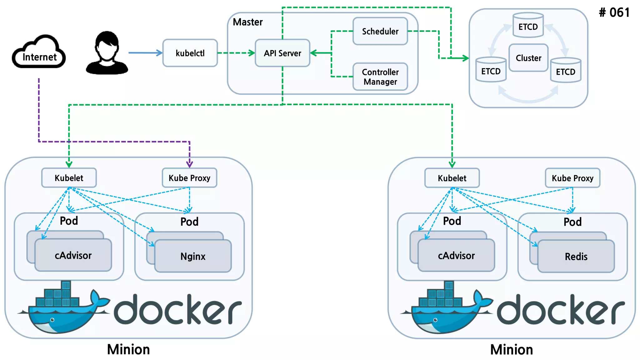 # 061
ETCD
API Server
Scheduler
Controller
Manager
kubelctl
Minion
Pod
cAdvisor
Pod
Nginx
Kubelet Kube Proxy
ETCD ETCD
Internet
Minion
Pod
cAdvisor
Pod
Redis
Kubelet Kube Proxy
Cluster
Master
 
