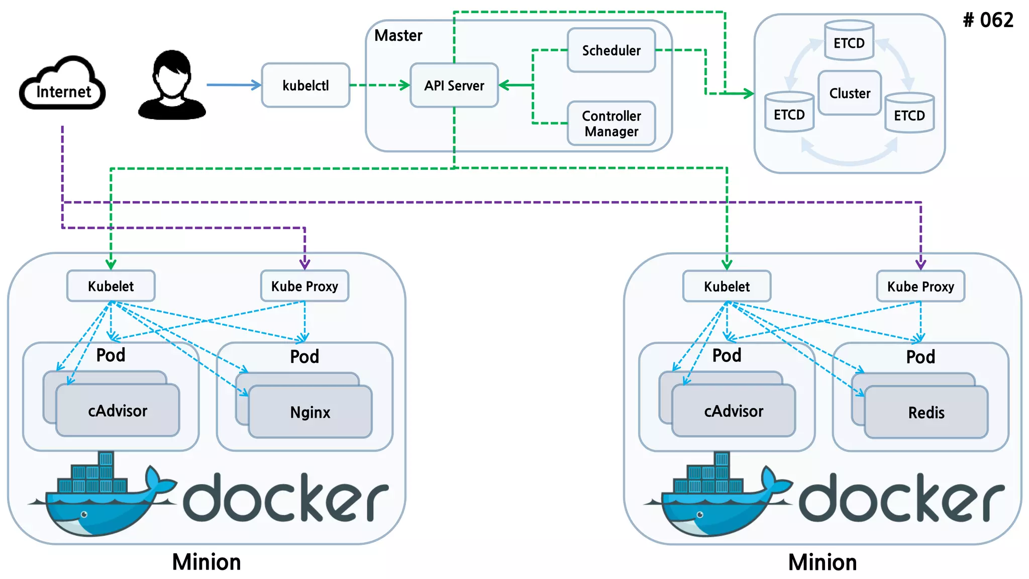 # 062
ETCD
API Server
Scheduler
Controller
Manager
kubelctl
Minion
Pod
cAdvisor
Pod
Nginx
Kubelet Kube Proxy
ETCD ETCD
Internet
Minion
Pod
cAdvisor
Pod
Redis
Kubelet Kube Proxy
Cluster
Master
 