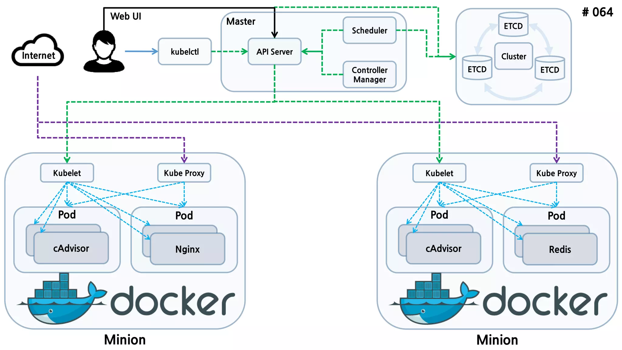 # 064
ETCD
API Server
Scheduler
Controller
Manager
kubelctl
Minion
Pod
cAdvisor
Pod
Nginx
Kubelet Kube Proxy
ETCD ETCD
Web UI
Internet
Minion
Pod
cAdvisor
Pod
Redis
Kubelet Kube Proxy
Cluster
Master
 