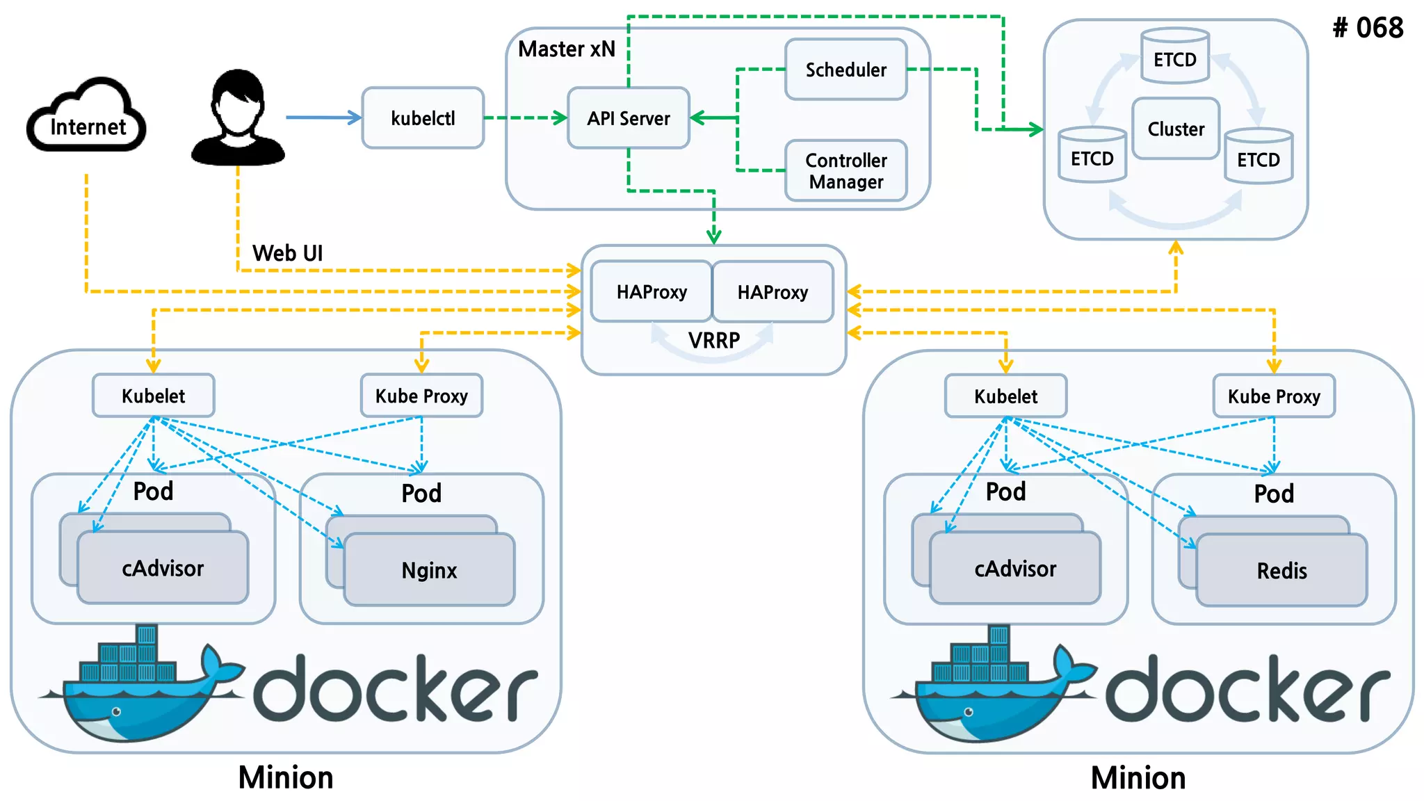 Kubernetes
Architecture
Made by ruo91
ETCD
API Server
Scheduler
Controller
Manager
kubelctl
Minion
Pod
cAdvisor
Pod
Nginx
Kubelet Kube Proxy
ETCD ETCD
Internet
Minion
Pod
cAdvisor
Pod
Redis
Kubelet Kube Proxy
Cluster
Master
# 068
 