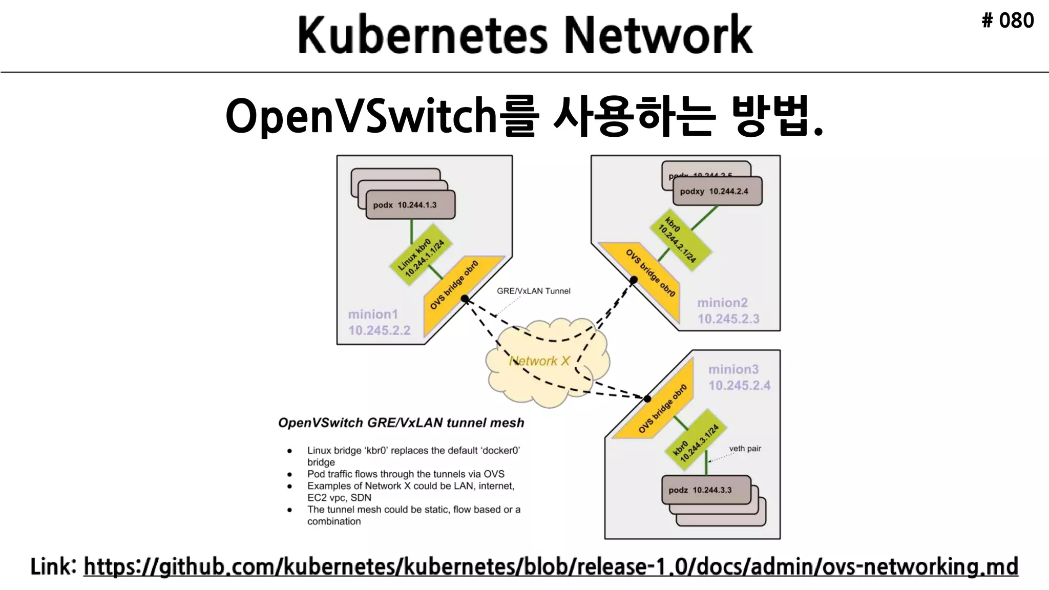 ETCD
API Server
Scheduler
Controller
Manager
kubelctl
Minion
Pod
cAdvisor
Pod
Nginx
Kubelet Kube Proxy
ETCD ETCD
VRRP
Internet
Minion
Pod
cAdvisor
Pod
Redis
Kubelet Kube Proxy
Cluster
Master xN
HAProxy HAProxy
Web UI
Kubernetes
Architecture
Made by ruo91
# 080
 