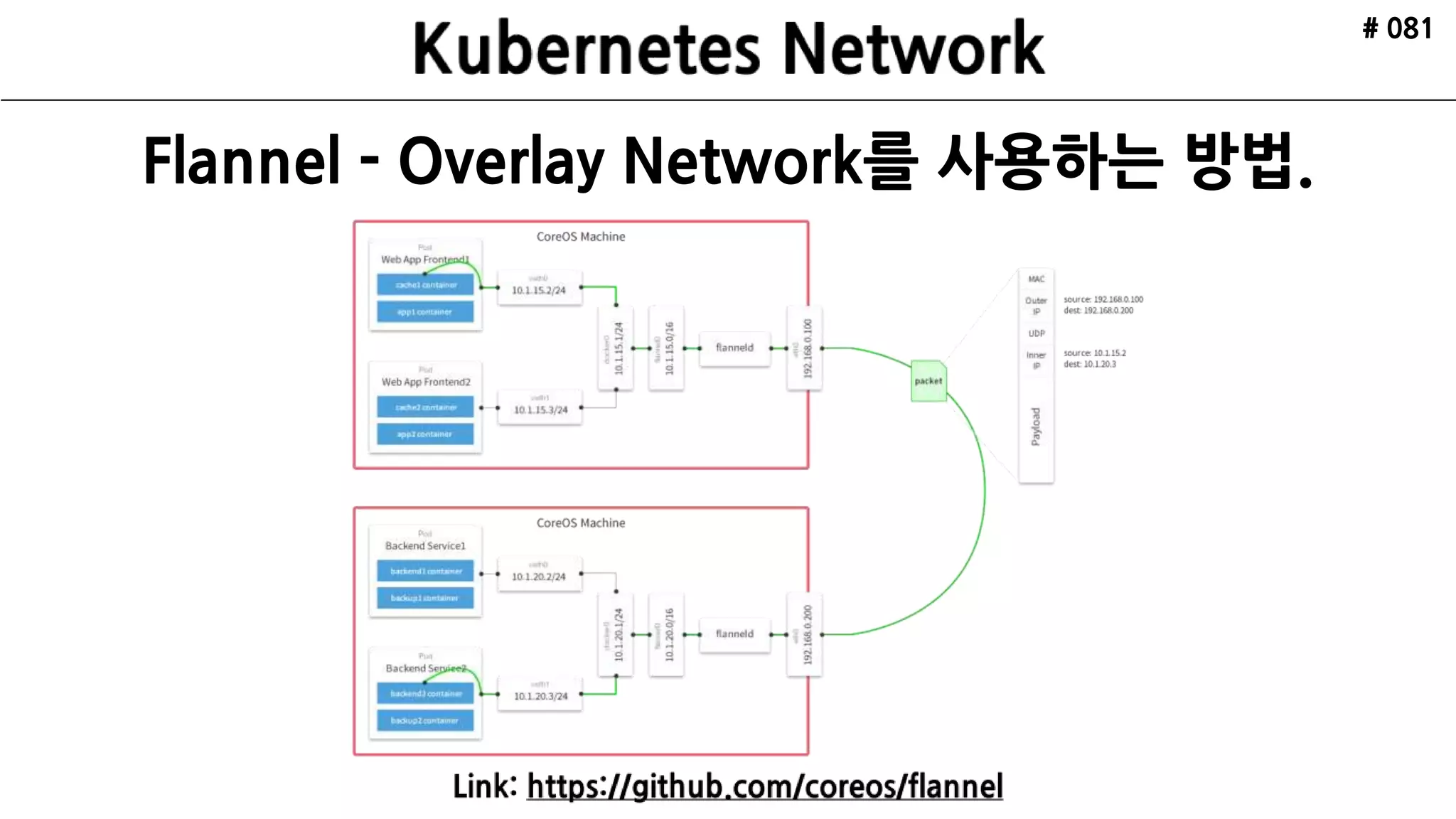 # 081
Kubernetes에서는
 