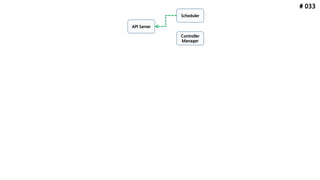 # 033
API Server
Scheduler
Controller
Manager
 