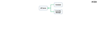# 034
API Server
Scheduler
Controller
Manager
 