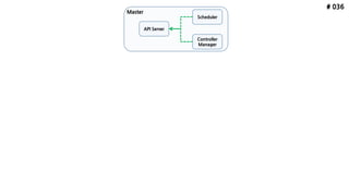 # 036
API Server
Scheduler
Controller
Manager
Master
 