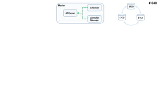 # 040
ETCD
API Server
Scheduler
Controller
Manager
ETCD ETCD
Master
 