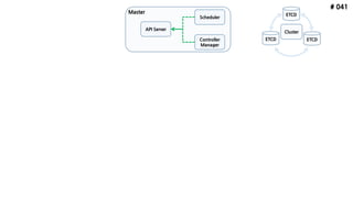 # 041
ETCD
API Server
Scheduler
Controller
Manager
ETCD ETCD
Cluster
Master
 