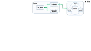 # 043
ETCD
API Server
Scheduler
Controller
Manager
ETCD ETCD
Cluster
Master
 