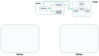 # 045
ETCD
API Server
Scheduler
Controller
Manager
Minion
ETCD ETCD
Minion
Cluster
Master
 