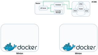 # 046
ETCD
API Server
Scheduler
Controller
Manager
Minion
ETCD ETCD
Minion
Cluster
Master
 
