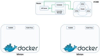 # 048
ETCD
API Server
Scheduler
Controller
Manager
Minion
Kubelet
ETCD ETCD
Minion
Kubelet
Cluster
Master
Kube Proxy Kube Proxy
 