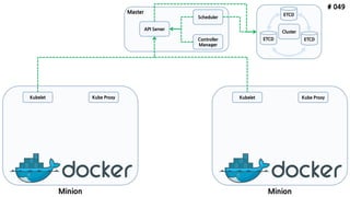 # 049
ETCD
API Server
Scheduler
Controller
Manager
Minion
Kubelet
ETCD ETCD
Minion
Kubelet
Cluster
Master
Kube Proxy Kube Proxy
 